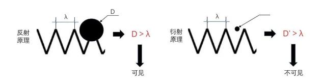 光源数量对遮光型西藏探测器的影响